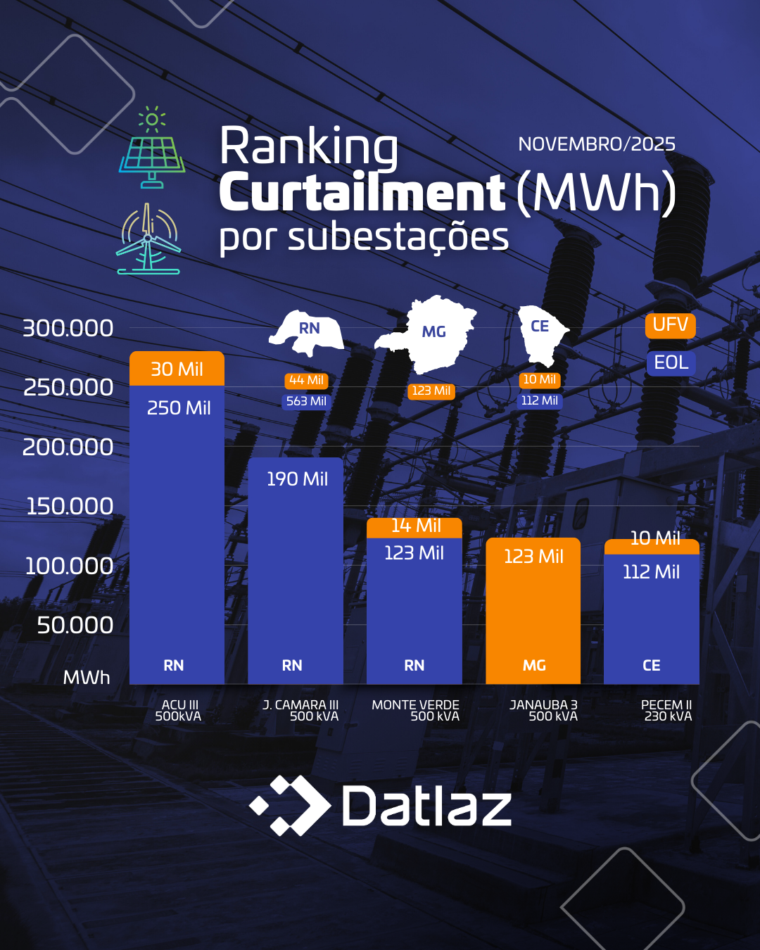 Curtailment nas Subestações - Novembro 2025